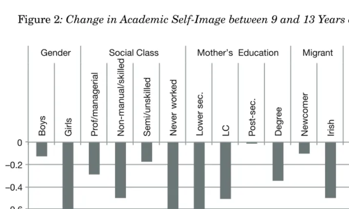 Figure 2: Change in Academic Self-Image between 9 and 13 Years of Age