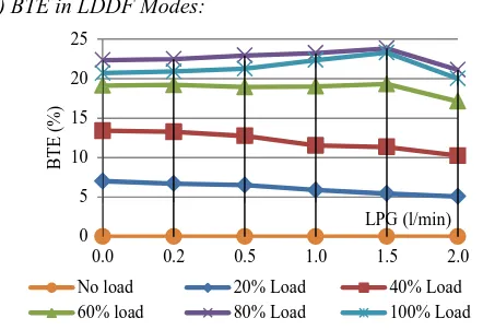 Fig 7 Effect of LPG supplied rates on BTE at different loads 
