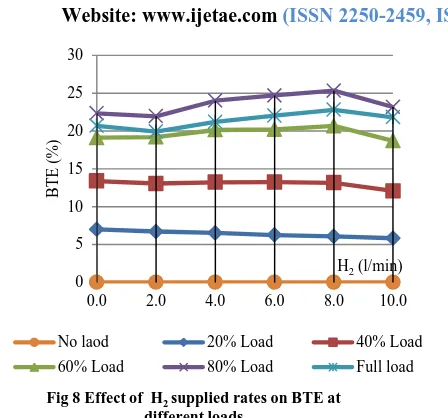 Fig 8 Effect of  H2 supplied rates on BTE at different loads 