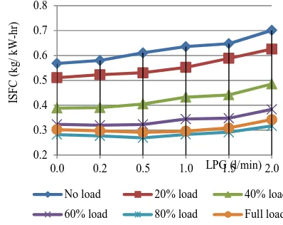 Fig 11 Effect of  LPG supplied rate on VE at different loads 