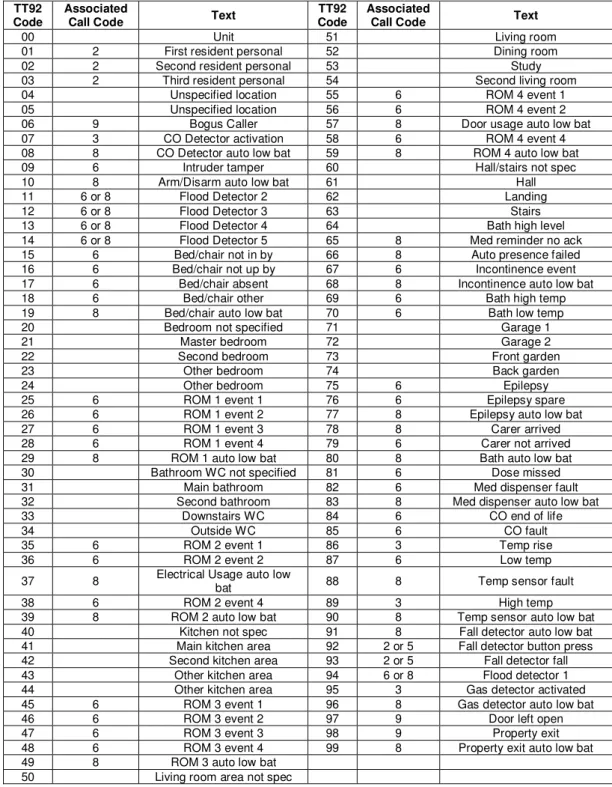 Table 1 – TT92 Codes 
