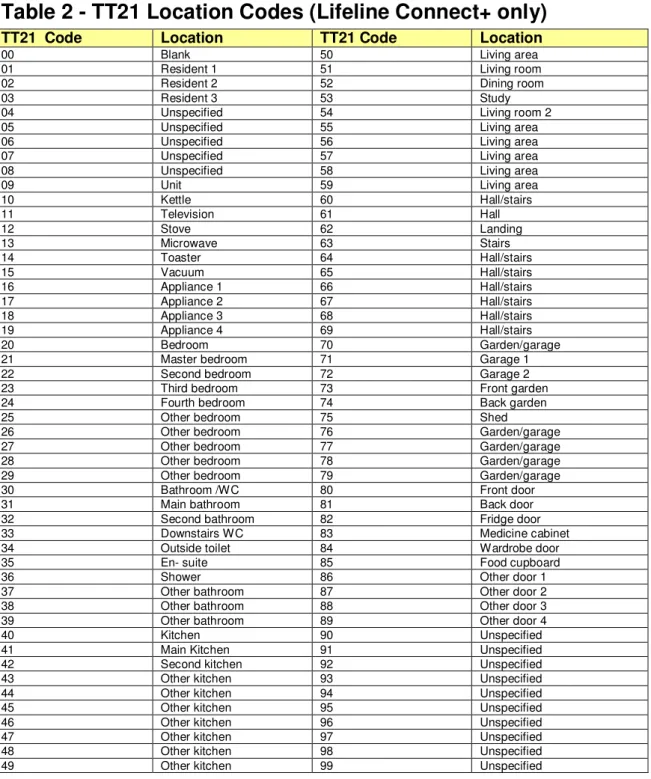Table 2 - TT21 Location Codes (Lifeline Connect+ only) 