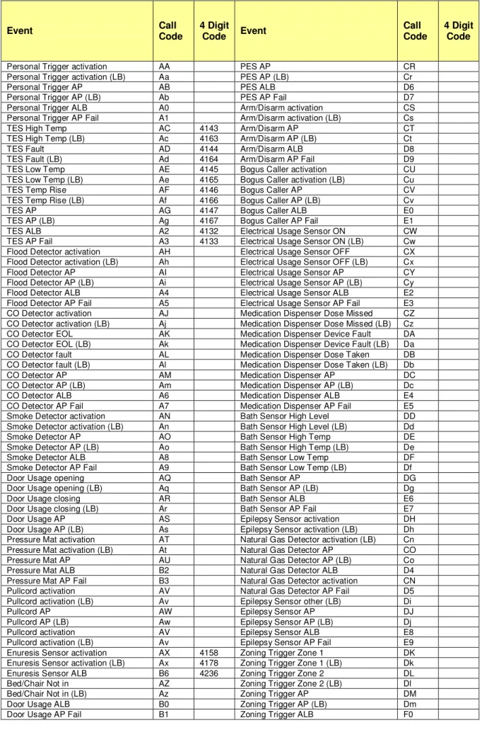 Table 4 - TT21 Call Codes (Lifeline Connect+ only) 