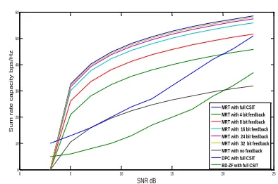 Fig 3:  Sum rate capacity upper and lower bound for MRT precoding  with feedback for 8×4 configuration with two users, each user has two antennas