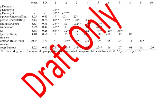 Table 1. Descriptive statistics and correlations for study variables 