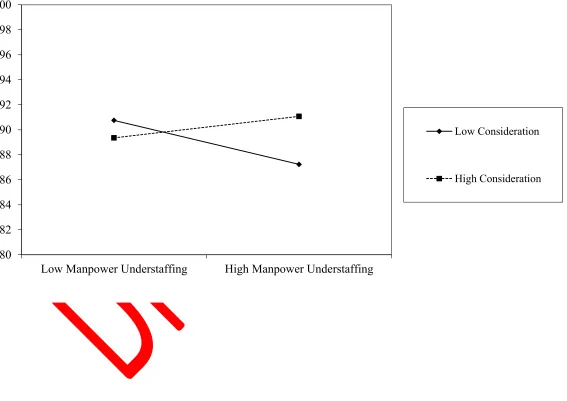 Figure 1. Two-way interaction between manpower understaffing and leader consideration in predicting objective group performance 