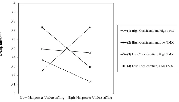 Figure 2. Three-way interaction between manpower understaffing, leader consideration, and TMX in predicting group burnout 