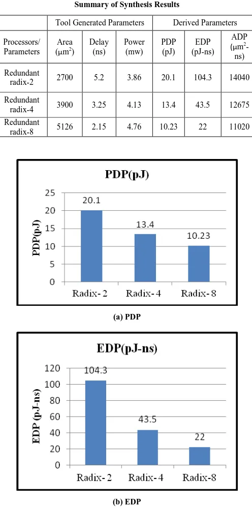 Figure 4: Comparison of   (a) PDP and (b) EDP 