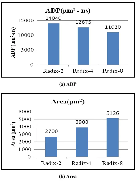 Figure 5: Comparison of (a) Area and (b) ADP 