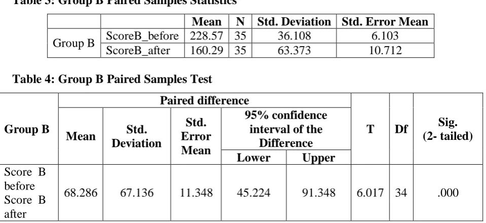 Table 2: Group A, Paired Samples Test 