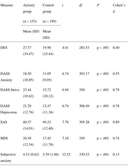 Table 1. Anxiety and Control Group descriptives and comparisons on measures of 