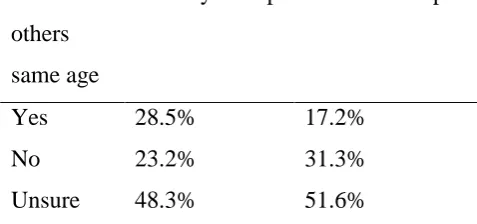 Table 2. Participants’ beliefs about the frequency of their déjà vu experiences  