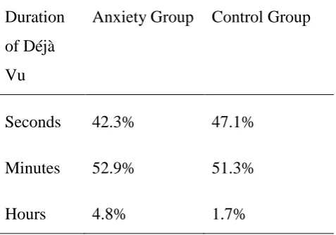 Table 3. Duration of déjà vu episodes in the Anxiety and Control Groups 