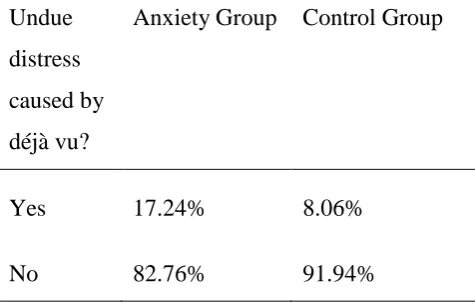 Table 5. Presence of déjà vu-related distress reported by the Anxiety and Control 