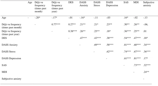 Table 6. Pearson’s correlations for the Anxiety Group: déjà vu frequency, age, measures of anxiety, stress, depression and dissociation 