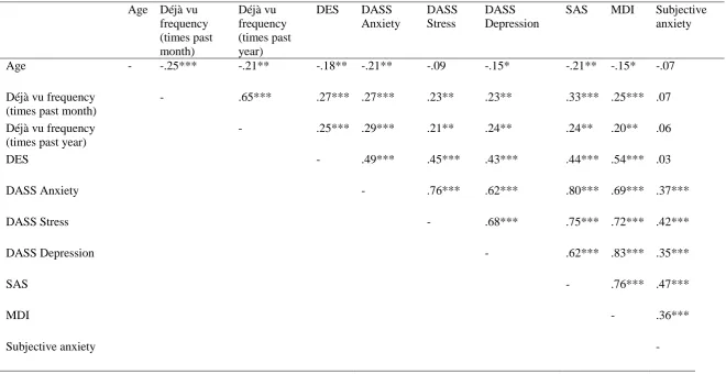 Table 7. Pearson’s correlations for the Control Group: déjà vu frequency, age, measures of anxiety, stress, depression and dissociation  