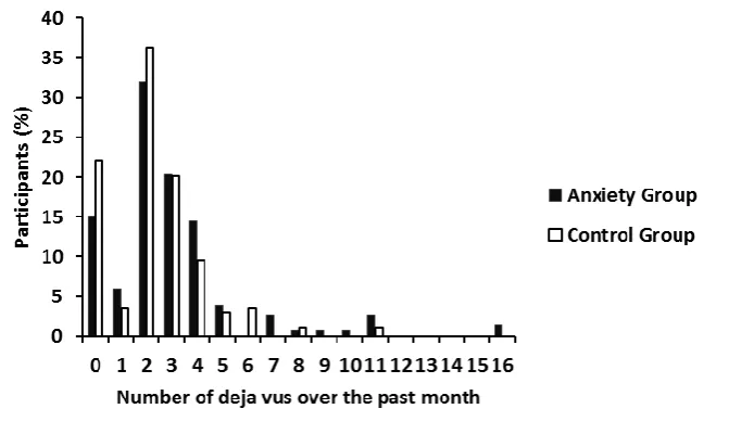 Figure 2. The comparative frequency of déjà vu episodes experienced over the past month by the Anxiety and Control Groups 