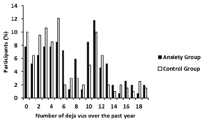 Figure 3. The comparative frequency of déjà vu episodes experienced over the past year 