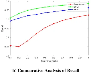 Figure 9 Comparative Analyses of Precision & Recall  