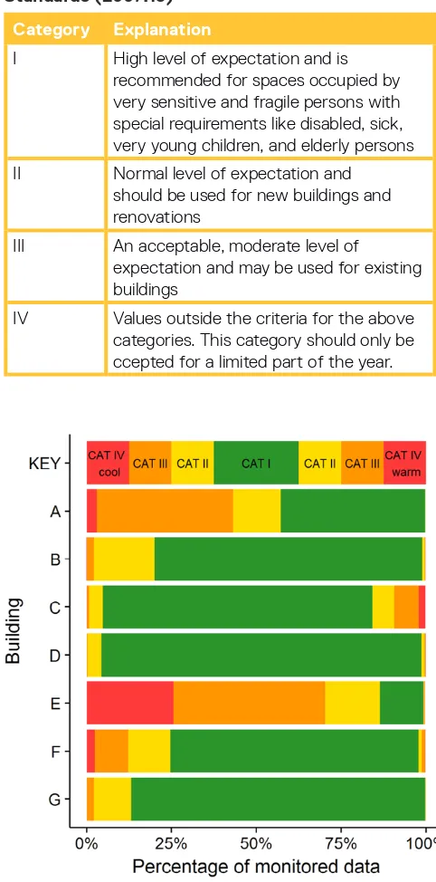 Table 2 - Categories of comfort, Source: British Standards (2007:13)