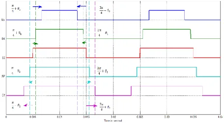 figure 13 gives the information about the speed of the motor. It is observed that, there is no much increase in the speed of the machine