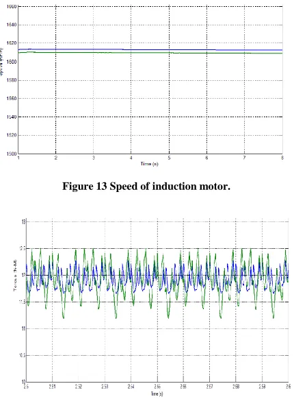 Figure 13 Speed of induction motor. 