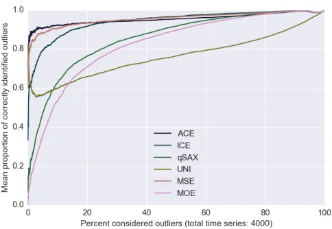 Fig. 1: RETAIL dataset, k = 1, m = 8 β.varied over allpossible parameters up to the degenerate case where all datais considered outliers (β= 100%)