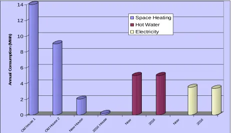 Figure 1:el Potential for reductions in energy use for space heating, hot water and ectricity for current and future design specifications 