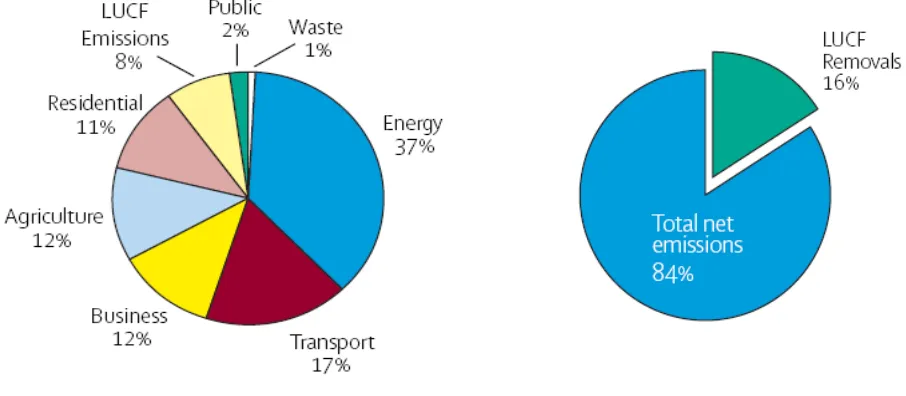 Fig 2 and 3: Emissions by sector and also removals from Land Use Change and Forestry (LUFC) 