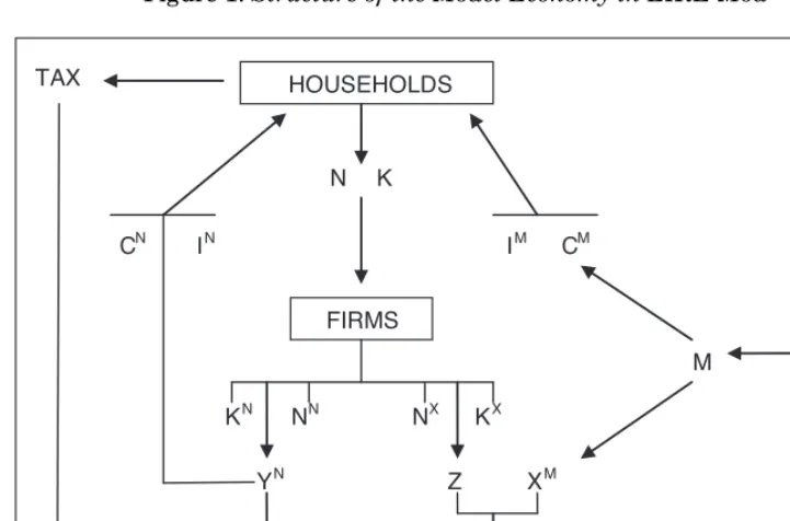Figure 1: Structure of the Model Economy in ÉIRE Mod