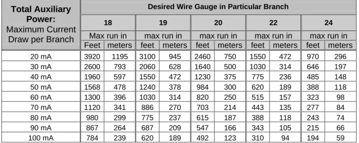 Table 2-4 : Auxiliary Power Branch Wiring Lengths Based on Gauge Sizes and Detector Current