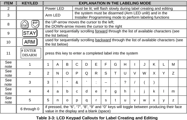 Table 3-2: LCD Keypad Programming Call-Outs (refers to Figure 3-1 on page 30)