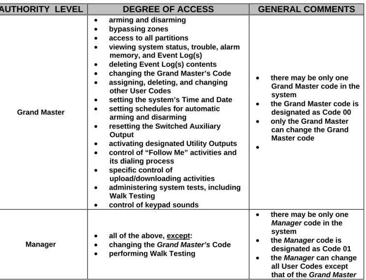 Table 3-4 describes names each Authority Level and describes the “accessibility” it provides: