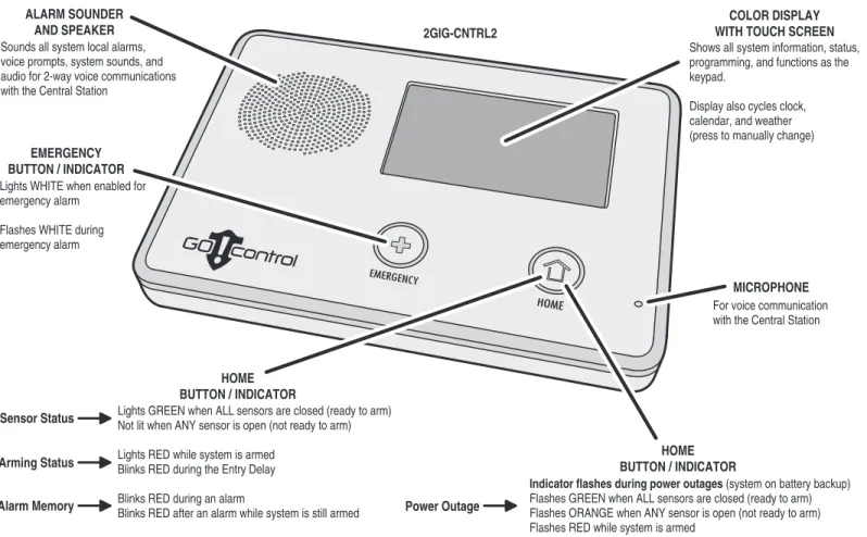 Figure 4.  Control Panel External Features
