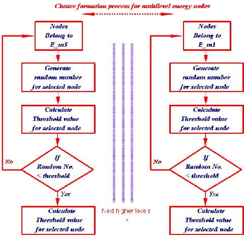 Fig: 4 Flowchart for cluster head selection for SHEEP protocol 