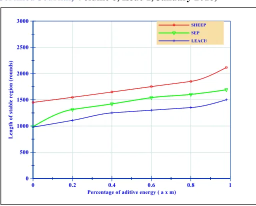 Fig.9 Throughput vs Simulation time for LEACH, SEP & SHEEP. 