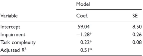 Table 3. Participant characteristics: impairment, function and Mini Mental scores for the lab-based testing.
