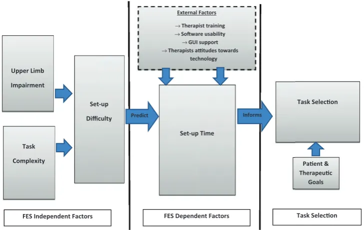Figure 4. The inter-relationship between upper limb impairment, task complexity and additional factors when predicting setup timeand task selection.
