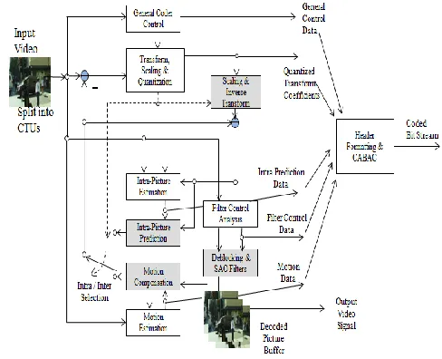 Figure 01: Block Diagram Of  HEVC 