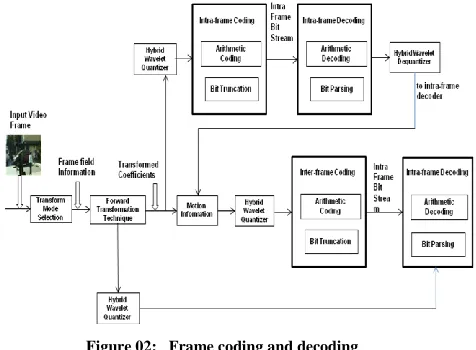 Figure 02:   Frame coding and decoding 