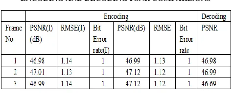TABLE 02 ENCODING AND DECODING PSNR COMPARISONS