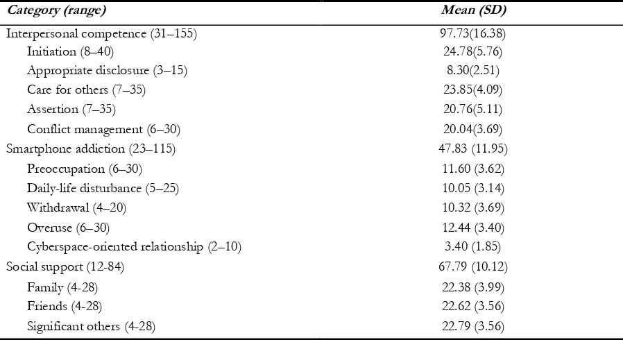 Fig. 1: The estimated path coefficients of factors that influence IC 