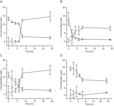 Fig. 4. Conversion of 2-heptyl-3-hydroxy-4(1H)-quinolone (PQS) to 2-heptyl-2-hydroxy-1,2-dihydroquinoline-3,4-dione (HHQD) by (A)Pseudomonas aeruginosa PAO1, (B) Arthrobacter sp