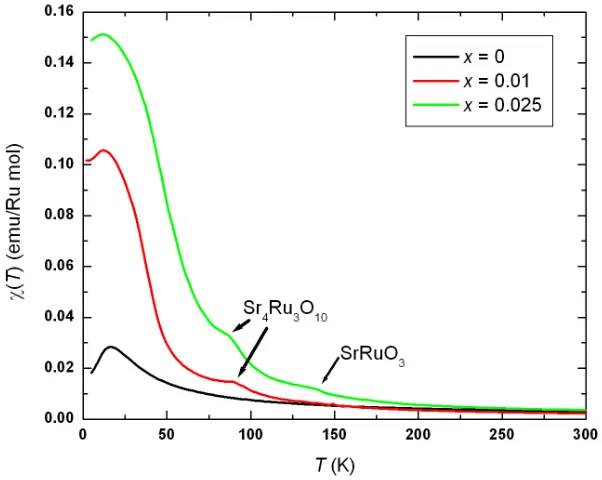 Figure 3.1. The field-cooled DC susceptibility of x function of temperature, with = 0, 0.01 and 0.025 as a B = 0.3 T