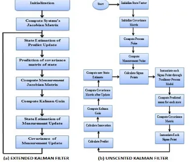Fig. 2. Algorithmic model of various types of Kalman Filters 