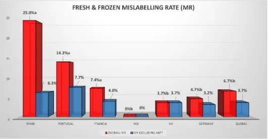 Fig 2. Mislabelling rate for fresh and frozen tuna seafood products across six European countries