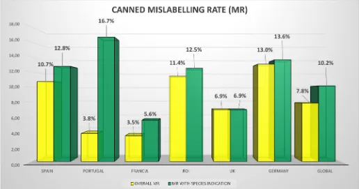 Fig 3. Mislabelling rate for canned tuna seafood products across six European countries
