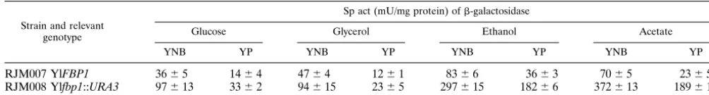 TABLE 2. Speciﬁc activity of �-galactosidase produced from an integrated YlFBP1 promoter-lacZ fusion in Y