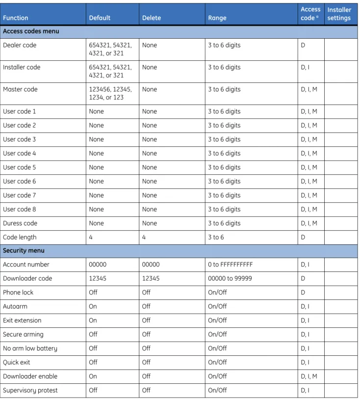 Table 6 is a worksheet for you to record the desired values for each programming option