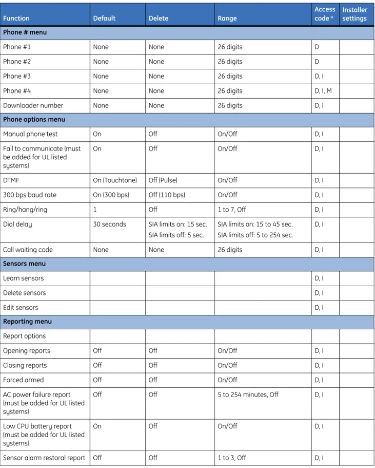 Table 6. System programming menu options (continued)